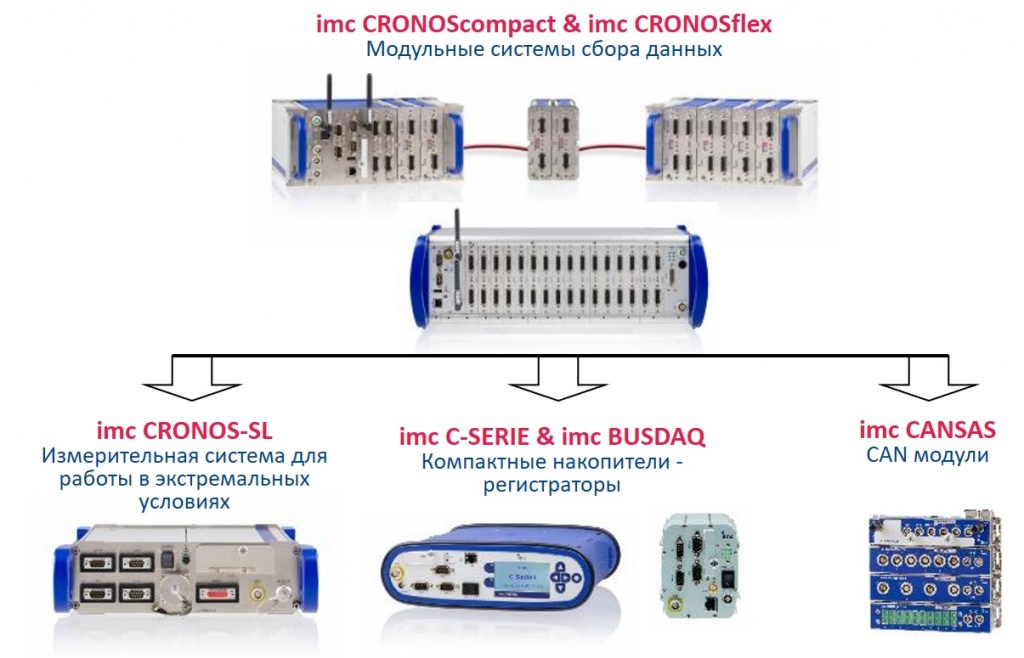 Система сбора данных IMC